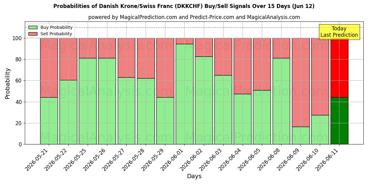Probabilities of Danimarka Kronu/İsviçre Frangı (DKKCHF) Buy/Sell Signals Using Several AI Models Over 5 Days (12 Jun) 