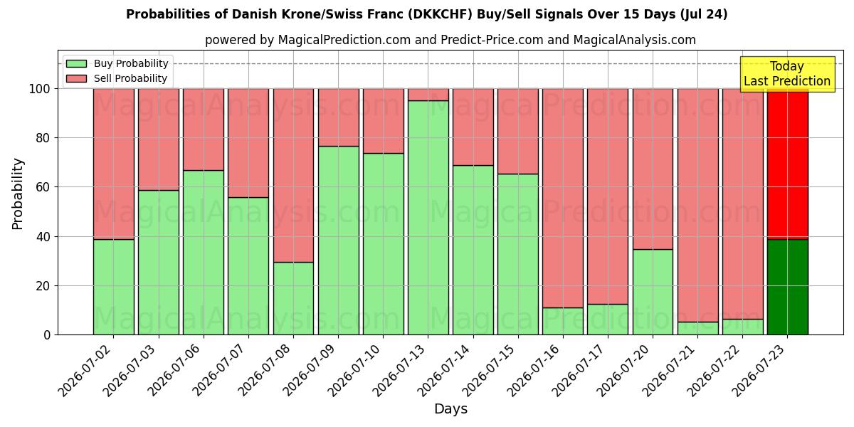 Probabilities of Tanskan kruunu/Sveitsin frangi (DKKCHF) Buy/Sell Signals Using Several AI Models Over 5 Days (24 Jul) 