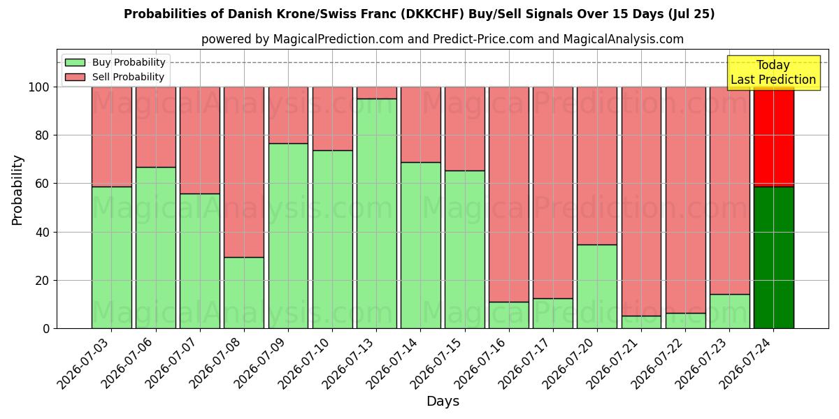 Probabilities of Danske kroner/schweizerfranc (DKKCHF) Buy/Sell Signals Using Several AI Models Over 5 Days (25 Jul) 