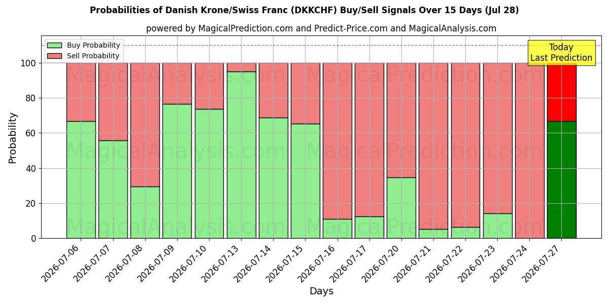 Probabilities of Danimarka Kronu/İsviçre Frangı (DKKCHF) Buy/Sell Signals Using Several AI Models Over 5 Days (28 Jul) 