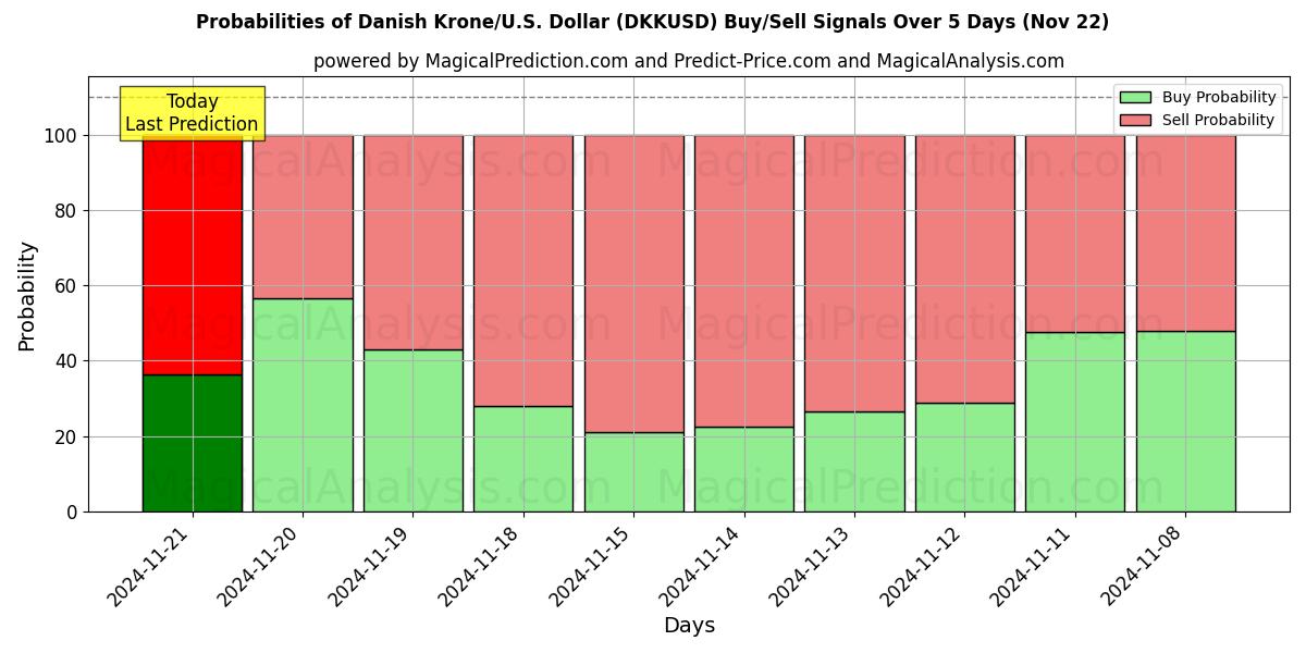 Probabilities of Danske kroner/USA Dollar (DKKUSD) Buy/Sell Signals Using Several AI Models Over 5 Days (22 Nov) 