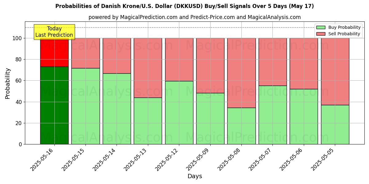 Probabilities of Danish Krone/U.S. Dollar (DKKUSD) Buy/Sell Signals Using Several AI Models Over 5 Days (17 May) 