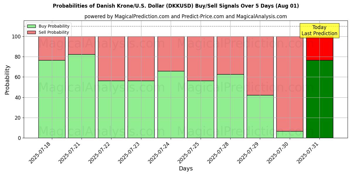 Probabilities of Danske kroner/USA Dollar (DKKUSD) Buy/Sell Signals Using Several AI Models Over 5 Days (31 Jul) 