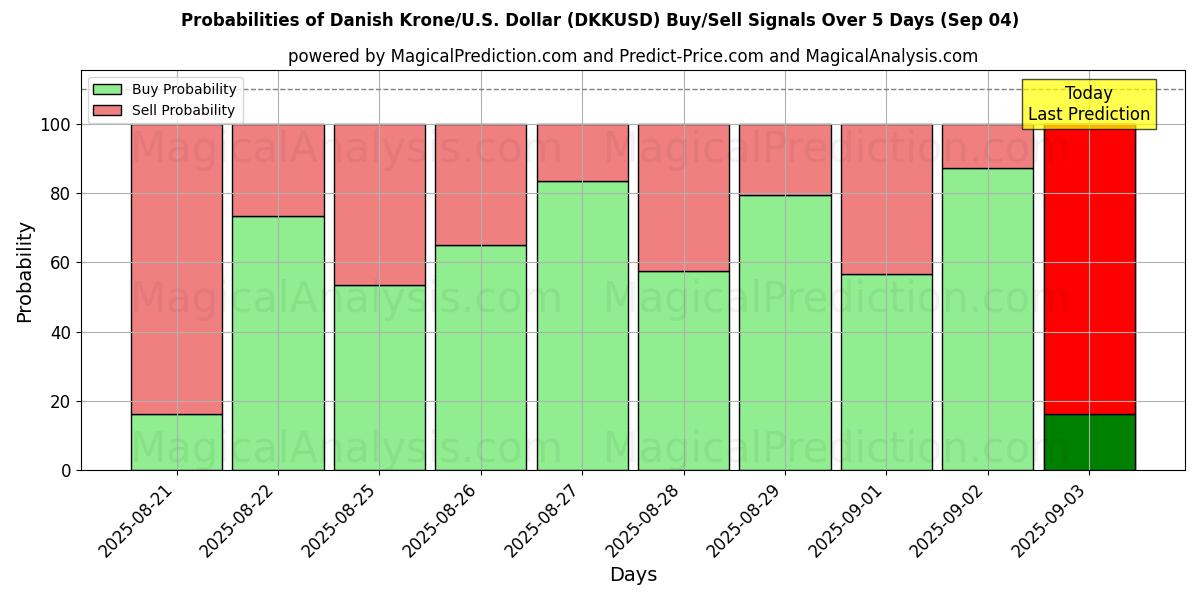 Probabilities of Danish Krone/U.S. Dollar (DKKUSD) Buy/Sell Signals Using Several AI Models Over 5 Days (03 Sep) 