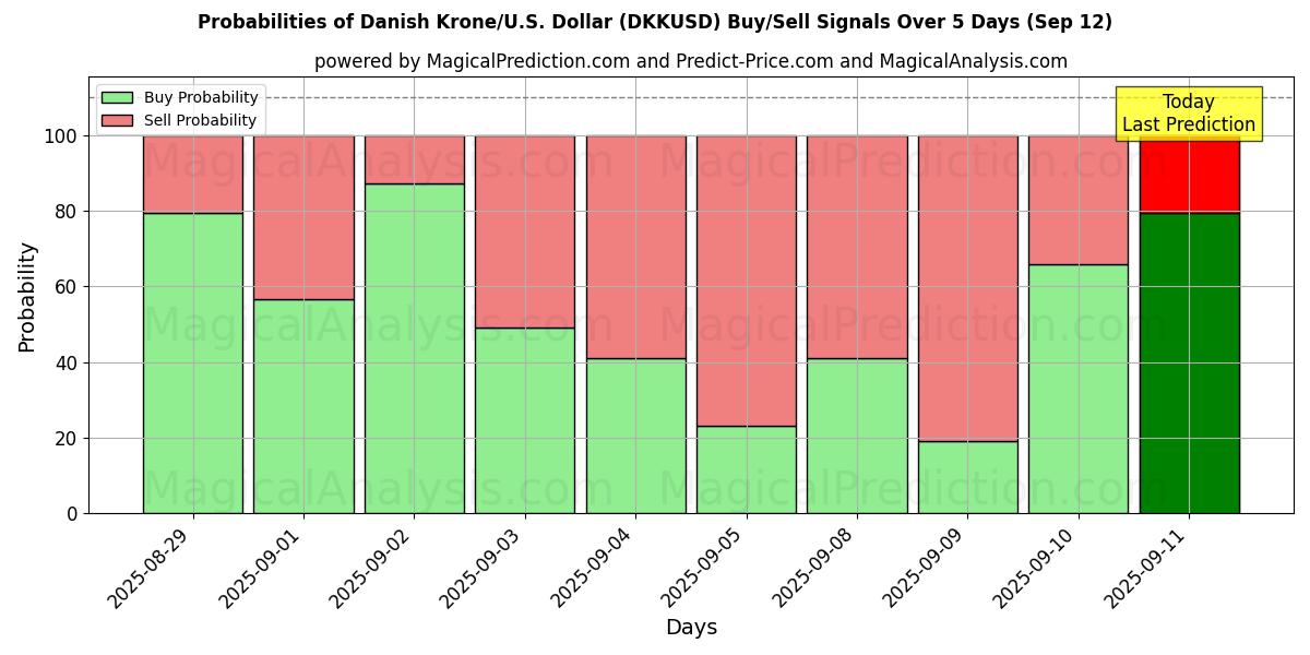 Probabilities of Danimarka Kronu/ABD Dolar (DKKUSD) Buy/Sell Signals Using Several AI Models Over 5 Days (12 Sep) 