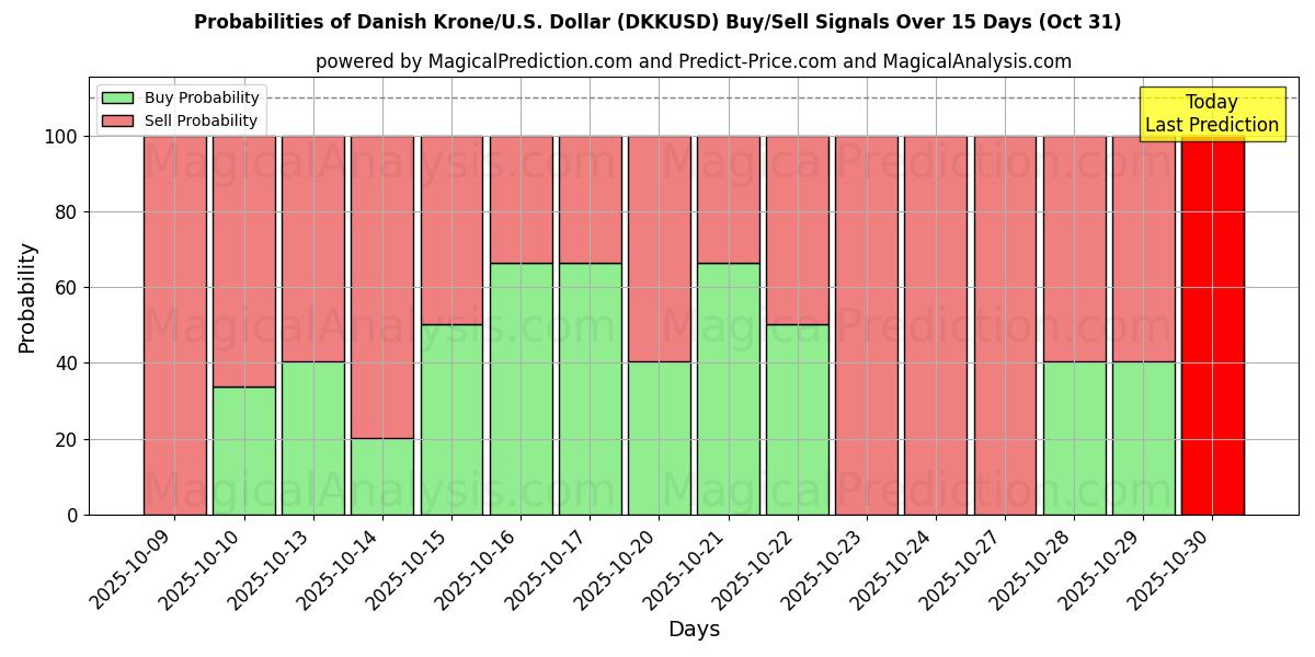 Probabilidades de señales de compra/venta de Corona danesa/EE.UU. Dólar (DKKUSD) usando varios modelos de IA durante 10 días (31 Oct) Probabilities of Corona danesa/EE.UU. Dólar (DKKUSD) Buy/Sell Signals Using Several AI Models Over 5 Days (31 Oct)