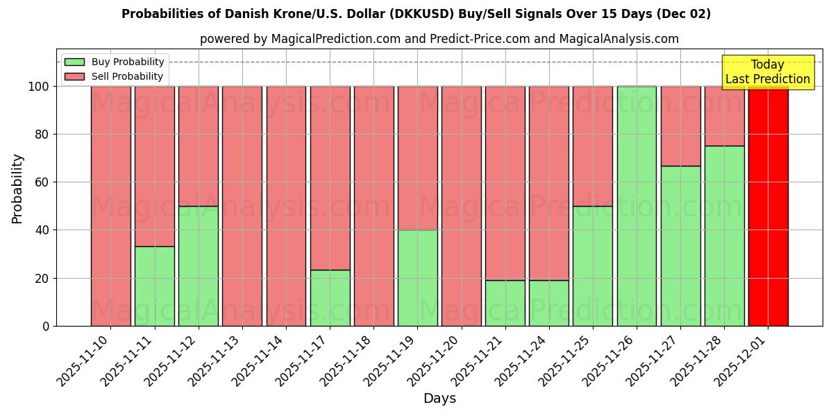 Probabilities of Danish Krone/U.S. Dollar (DKKUSD) Buy/Sell Signals Using Several AI Models Over 5 Days (02 Dec) 