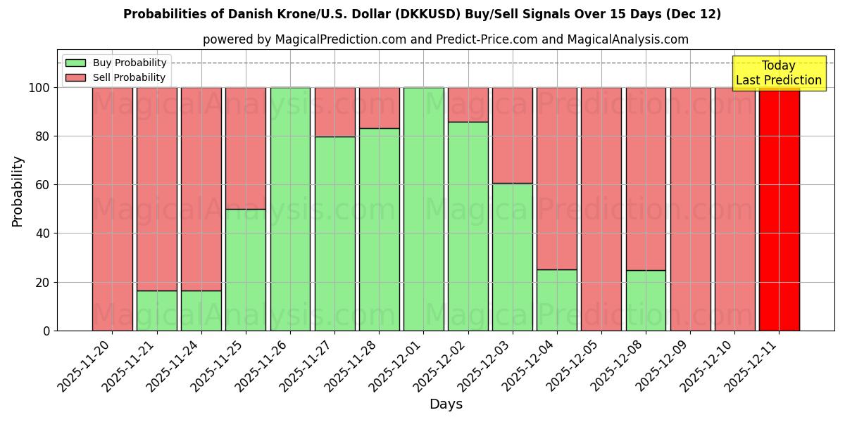 Probabilities of Coroa Dinamarquesa/EUA Dólar (DKKUSD) Buy/Sell Signals Using Several AI Models Over 5 Days (12 Dec) 