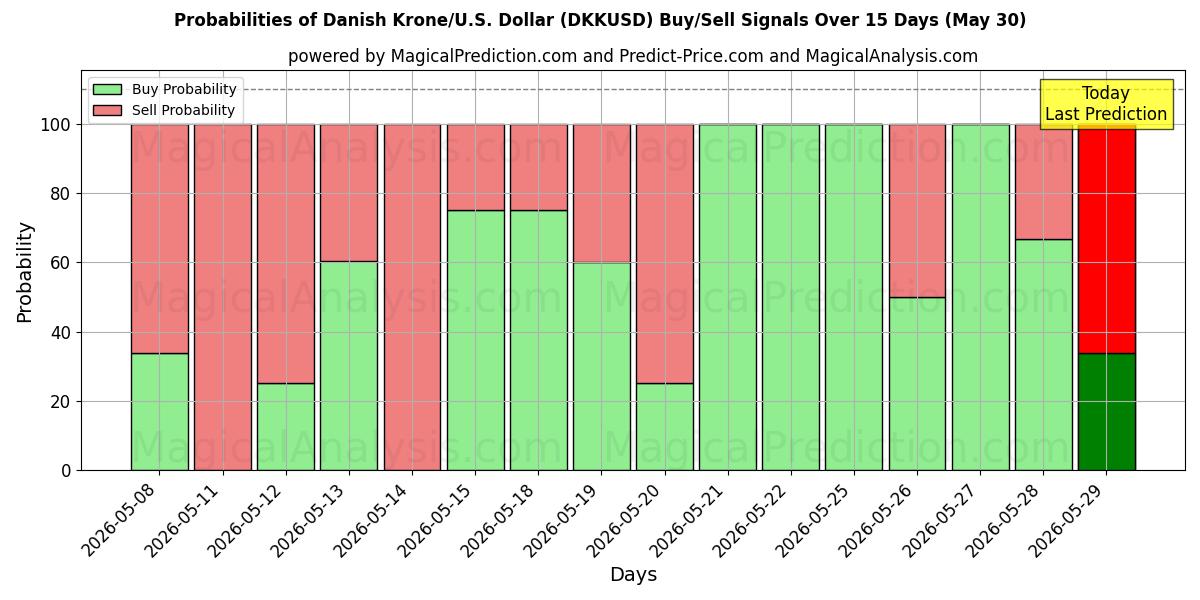 Probabilities of Tanskan kruunu / U.S. Dollari (DKKUSD) Buy/Sell Signals Using Several AI Models Over 5 Days (30 May) 