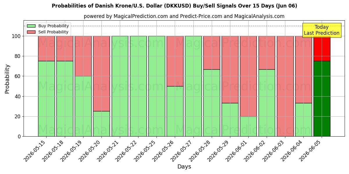 Probabilities of Danska kronor/U.S. Dollar (DKKUSD) Buy/Sell Signals Using Several AI Models Over 5 Days (06 Jun) 