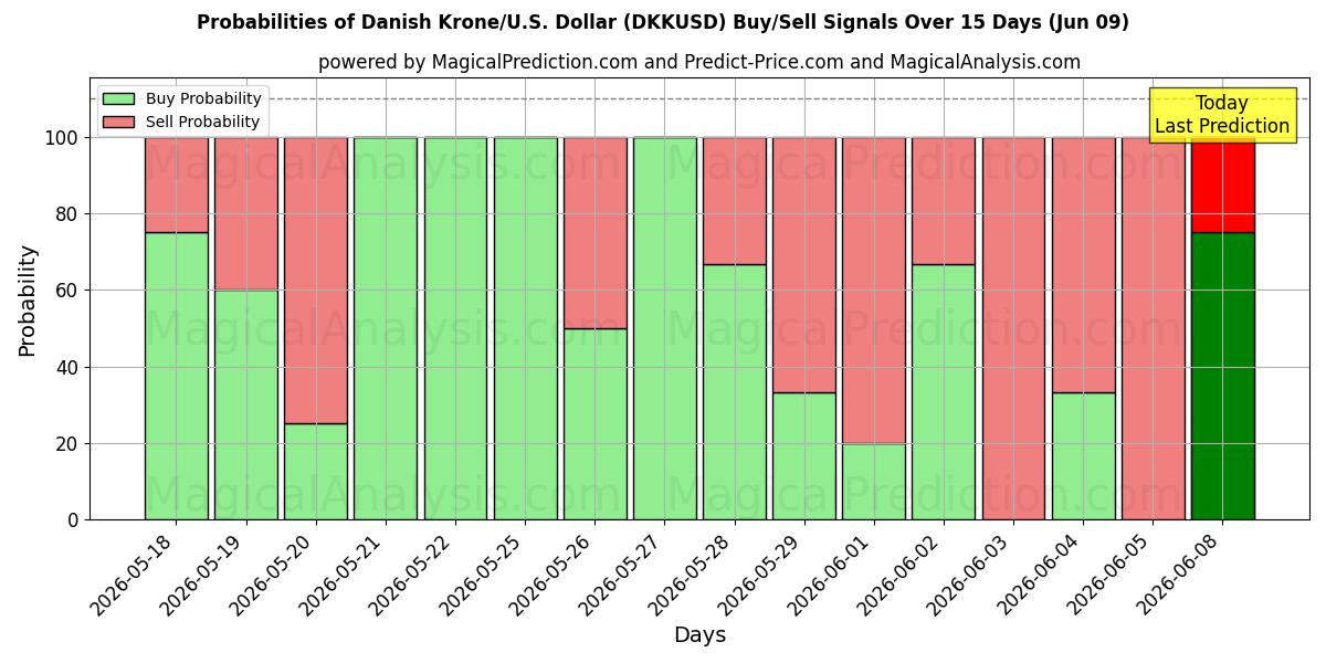 Probabilities of Danish Krone/U.S. Dollar (DKKUSD) Buy/Sell Signals Using Several AI Models Over 5 Days (09 Jun) 