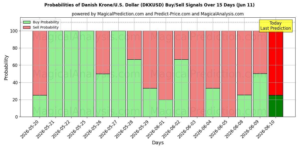Probabilities of كرونة دانمركية/دولار أمريكي دولار (DKKUSD) Buy/Sell Signals Using Several AI Models Over 5 Days (11 Jun) 