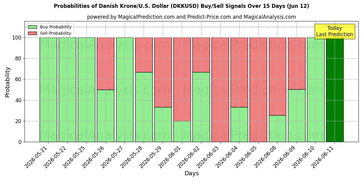 Probabilities of 덴마크 크로네/미국 달러 (DKKUSD) Buy/Sell Signals Using Several AI Models Over 5 Days (12 Jun) 