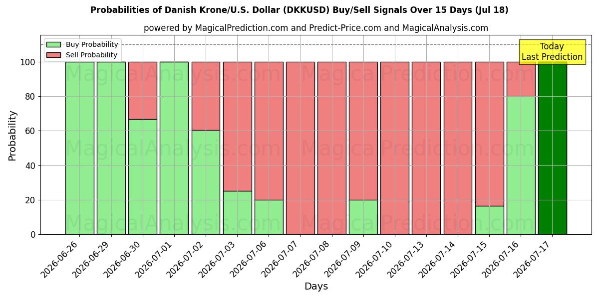 Probabilities of Tanskan kruunu / U.S. Dollari (DKKUSD) Buy/Sell Signals Using Several AI Models Over 5 Days (18 Jul) 