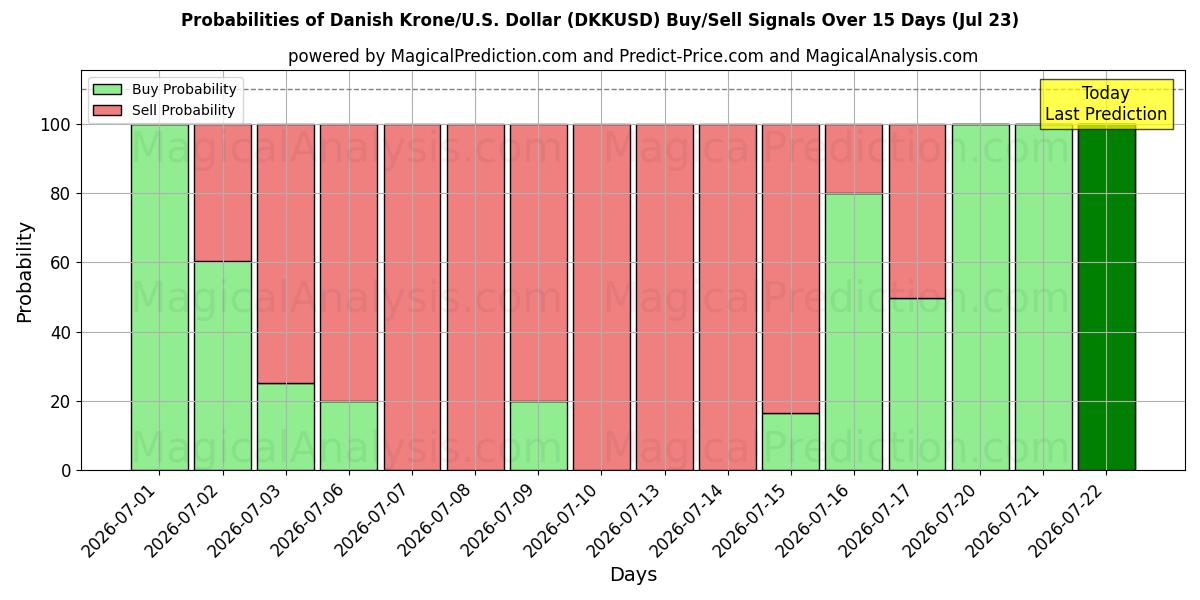 Probabilities of Danska kronor/U.S. Dollar (DKKUSD) Buy/Sell Signals Using Several AI Models Over 5 Days (23 Jul) 