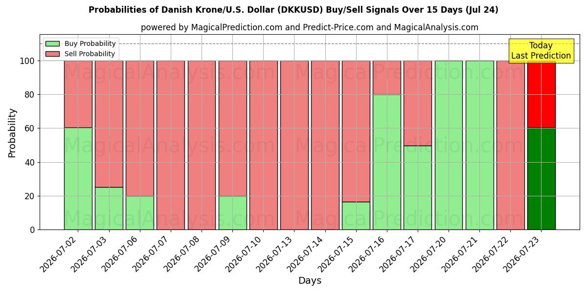 Probabilities of Датская крона/США Доллар (DKKUSD) Buy/Sell Signals Using Several AI Models Over 5 Days (24 Jul) 