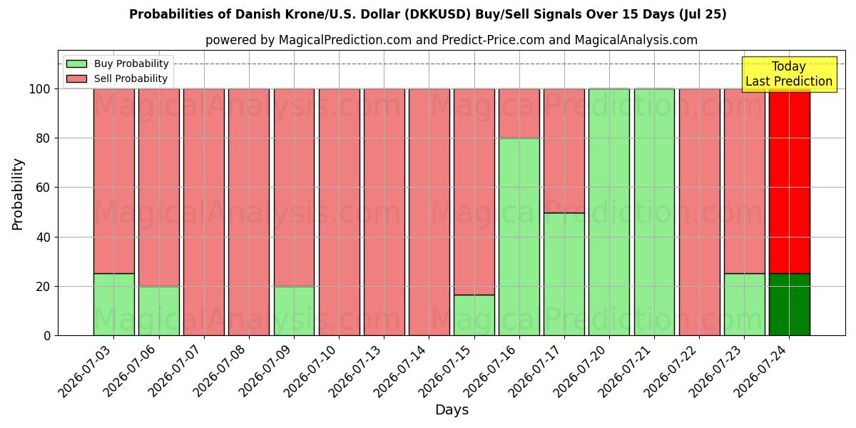 Probabilities of Danske kroner/USA Dollar (DKKUSD) Buy/Sell Signals Using Several AI Models Over 5 Days (25 Jul) 