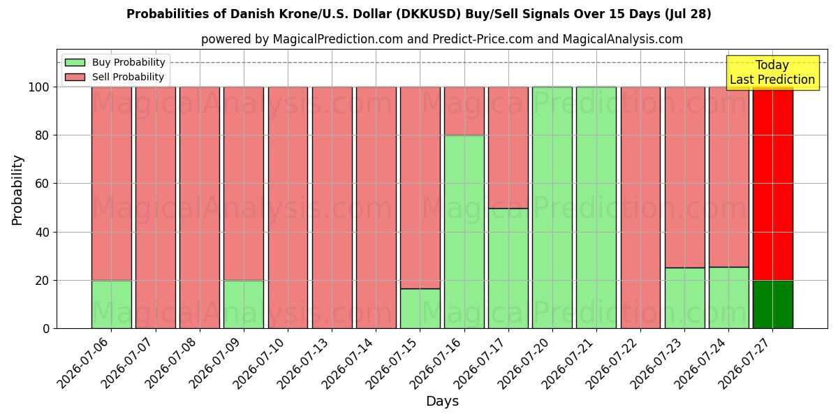Probabilities of डेनिश क्रोन/यू.एस. डॉलर (DKKUSD) Buy/Sell Signals Using Several AI Models Over 5 Days (28 Jul) 