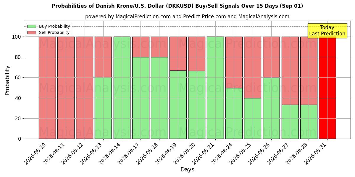 Probabilities of Tanskan kruunu / U.S. Dollari (DKKUSD) Buy/Sell Signals Using Several AI Models Over 5 Days (01 Sep) 