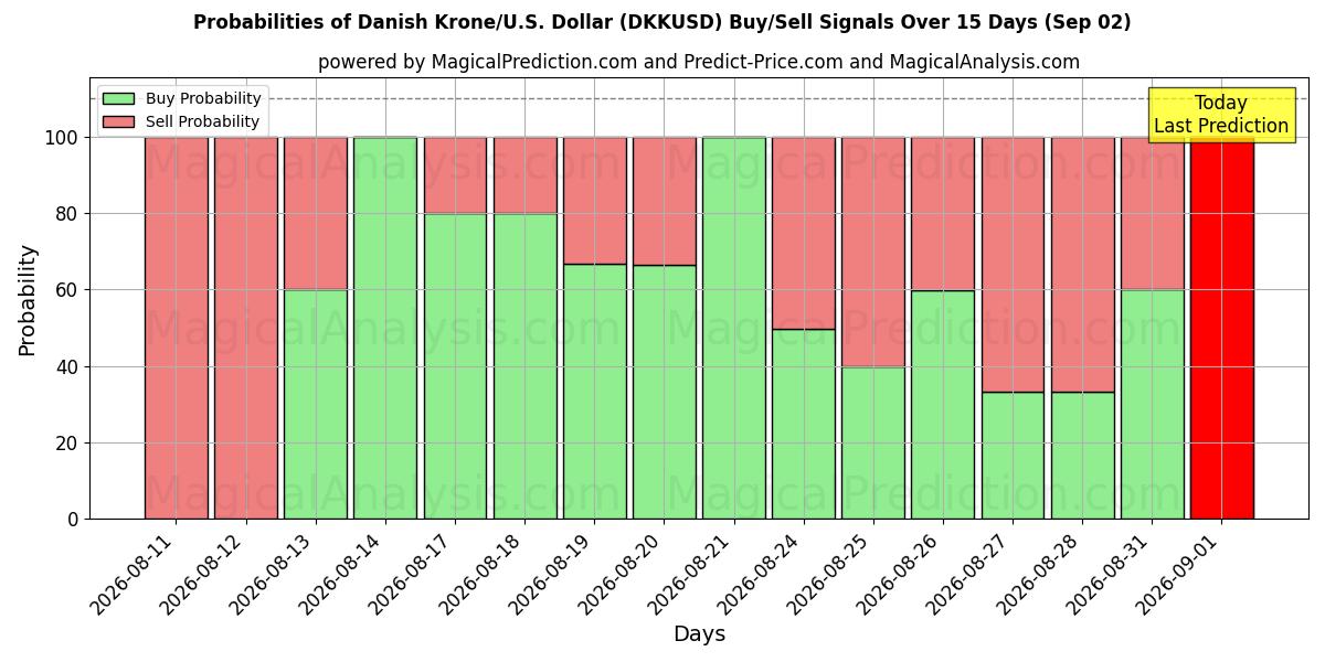 Probabilities of Dänische Krone/US-Dollar Dollar (DKKUSD) Buy/Sell Signals Using Several AI Models Over 5 Days (02 Sep) 