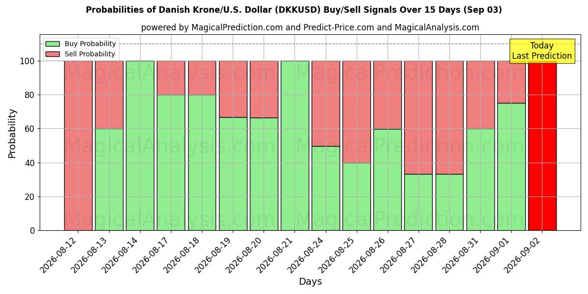 Probabilities of کرون دانمارک/آمریکا دلار (DKKUSD) Buy/Sell Signals Using Several AI Models Over 5 Days (03 Sep) 