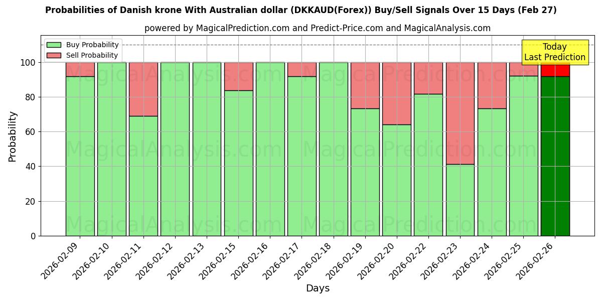 Probabilities of ऑस्ट्रेलियाई डॉलर के साथ डेनिश क्रोन (DKKAUD(Forex)) Buy/Sell Signals Using Several AI Models Over 5 Days (27 Feb) 