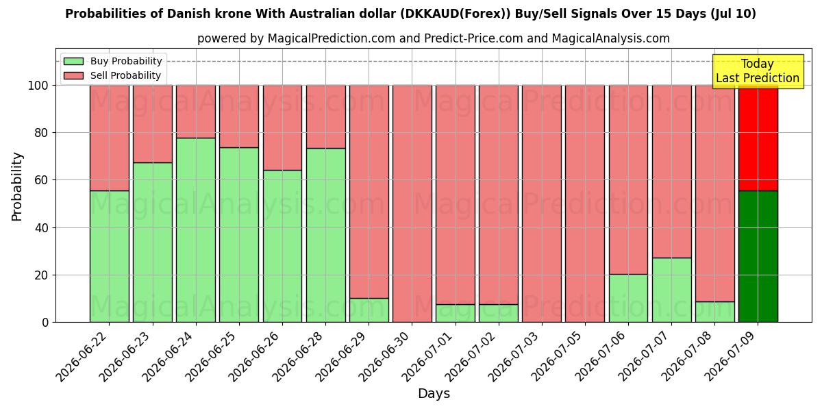 Probabilities of 호주 달러와 덴마크 크로네 (DKKAUD(Forex)) Buy/Sell Signals Using Several AI Models Over 5 Days (10 Jul) 