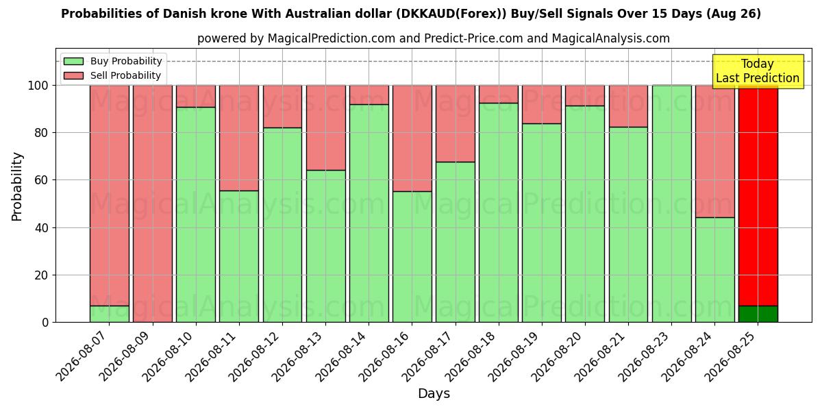 Probabilities of Danish krone With Australian dollar (DKKAUD(Forex)) Buy/Sell Signals Using Several AI Models Over 5 Days (26 Aug) 