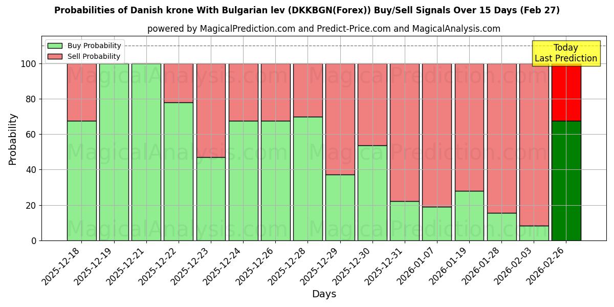 Probabilities of Датская крона с болгарским левом (DKKBGN(Forex)) Buy/Sell Signals Using Several AI Models Over 5 Days (27 Feb) 