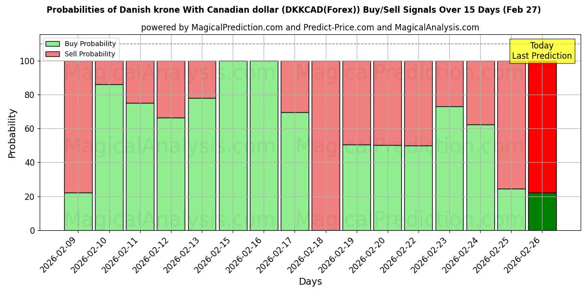Probabilities of कैनेडियन डॉलर के साथ डेनिश क्रोन (DKKCAD(Forex)) Buy/Sell Signals Using Several AI Models Over 5 Days (27 Feb) 