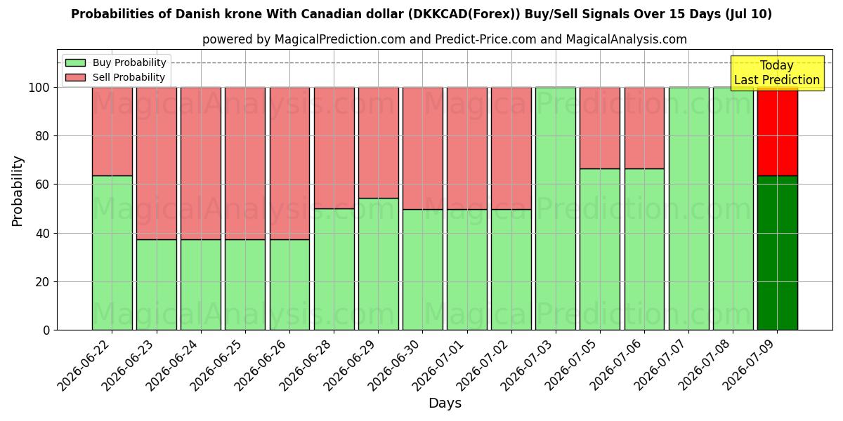 Probabilities of Dänische Krone mit kanadischem Dollar (DKKCAD(Forex)) Buy/Sell Signals Using Several AI Models Over 5 Days (10 Jul) 