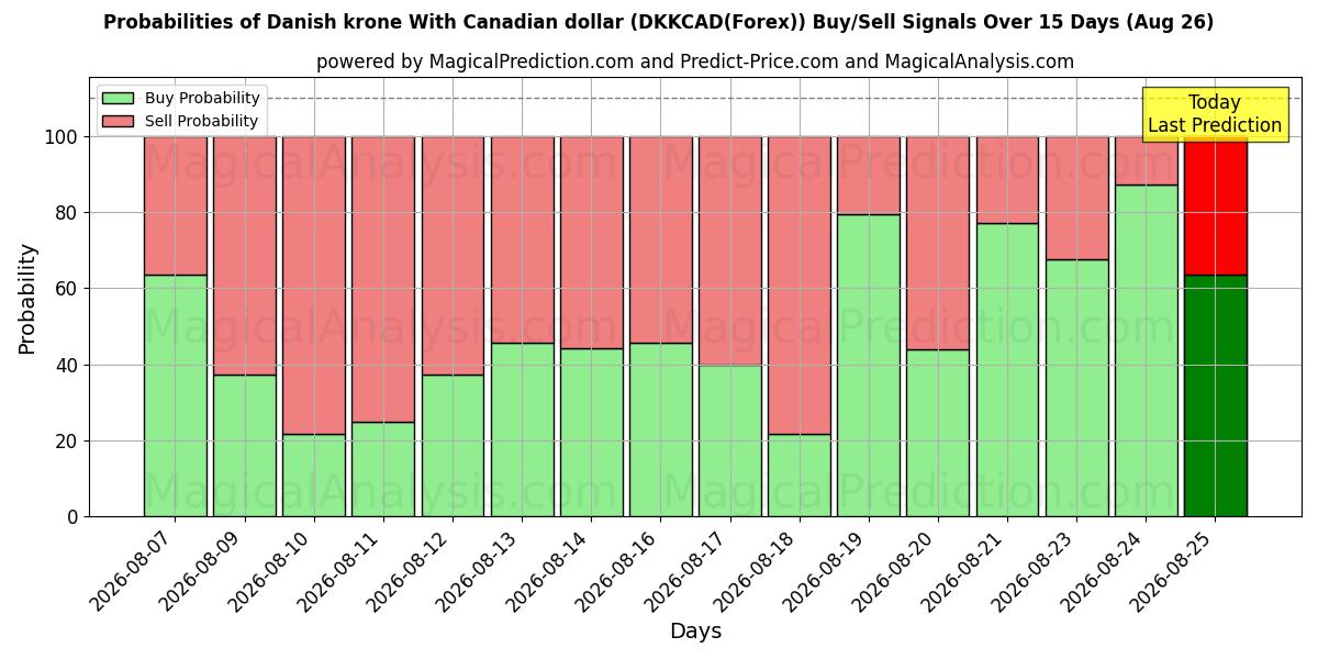 Probabilities of Danish krone With Canadian dollar (DKKCAD(Forex)) Buy/Sell Signals Using Several AI Models Over 5 Days (26 Aug) 