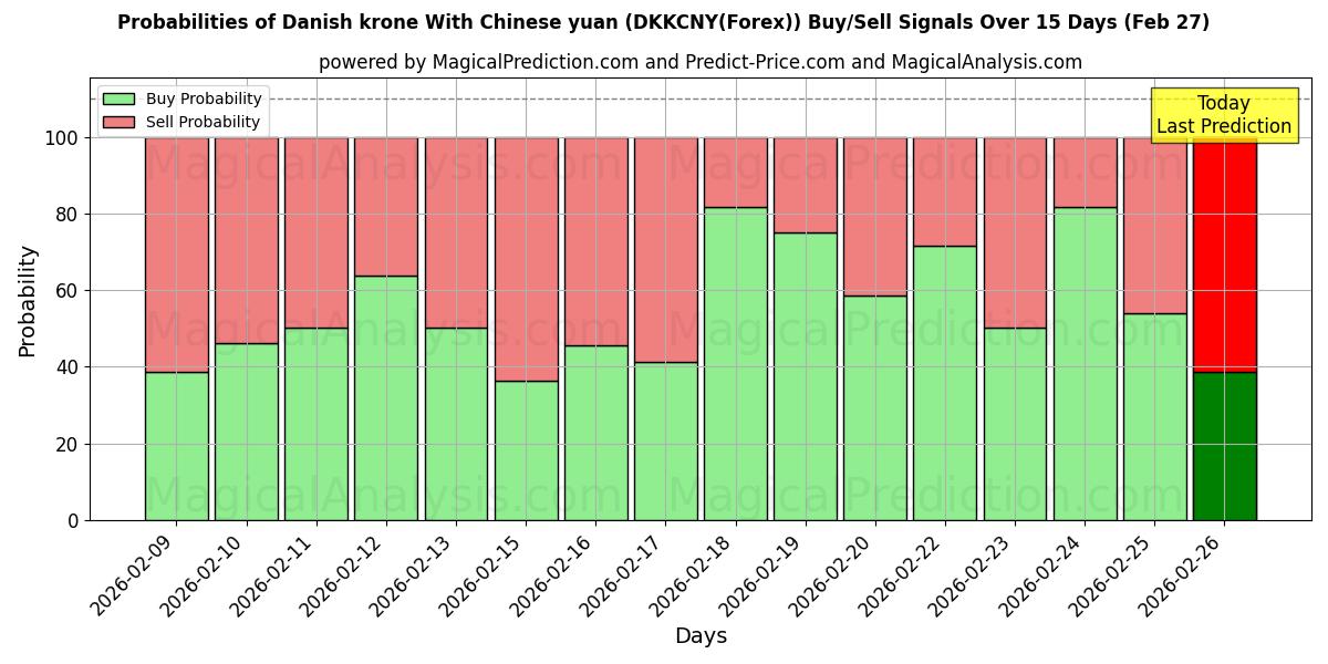 Probabilities of كرونة دنماركية مع اليوان الصيني (DKKCNY(Forex)) Buy/Sell Signals Using Several AI Models Over 5 Days (27 Feb) 