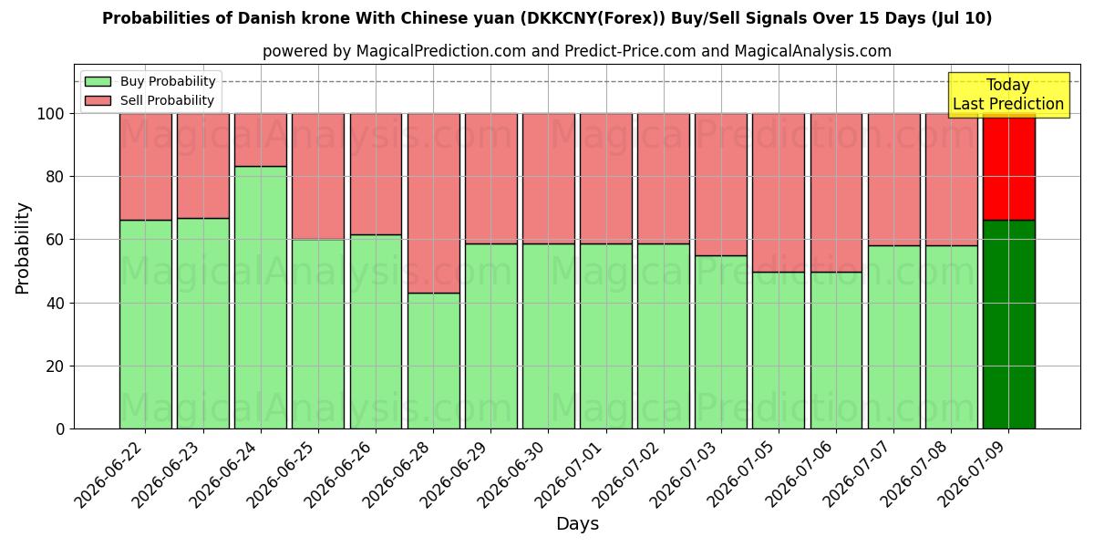 Probabilities of 중국 위안화와 덴마크 크로네 (DKKCNY(Forex)) Buy/Sell Signals Using Several AI Models Over 5 Days (10 Jul) 