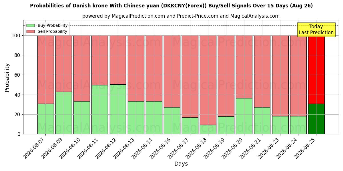 Probabilities of کرون دانمارک با یوان چین (DKKCNY(Forex)) Buy/Sell Signals Using Several AI Models Over 5 Days (26 Aug) 