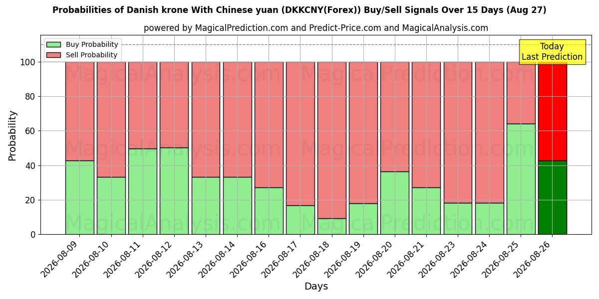 Probabilities of Danske kroner Med kinesiske yuan (DKKCNY(Forex)) Buy/Sell Signals Using Several AI Models Over 5 Days (27 Aug) 