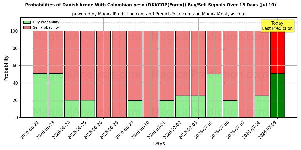 Probabilities of Danske kroner Med colombianske pesos (DKKCOP(Forex)) Buy/Sell Signals Using Several AI Models Over 5 Days (10 Jul) 