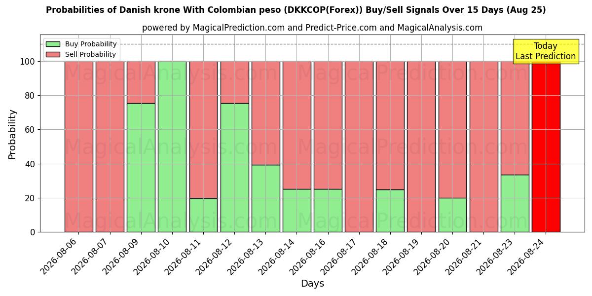 Probabilities of كرونة دانمركية مع البيزو الكولومبي (DKKCOP(Forex)) Buy/Sell Signals Using Several AI Models Over 5 Days (25 Aug) 