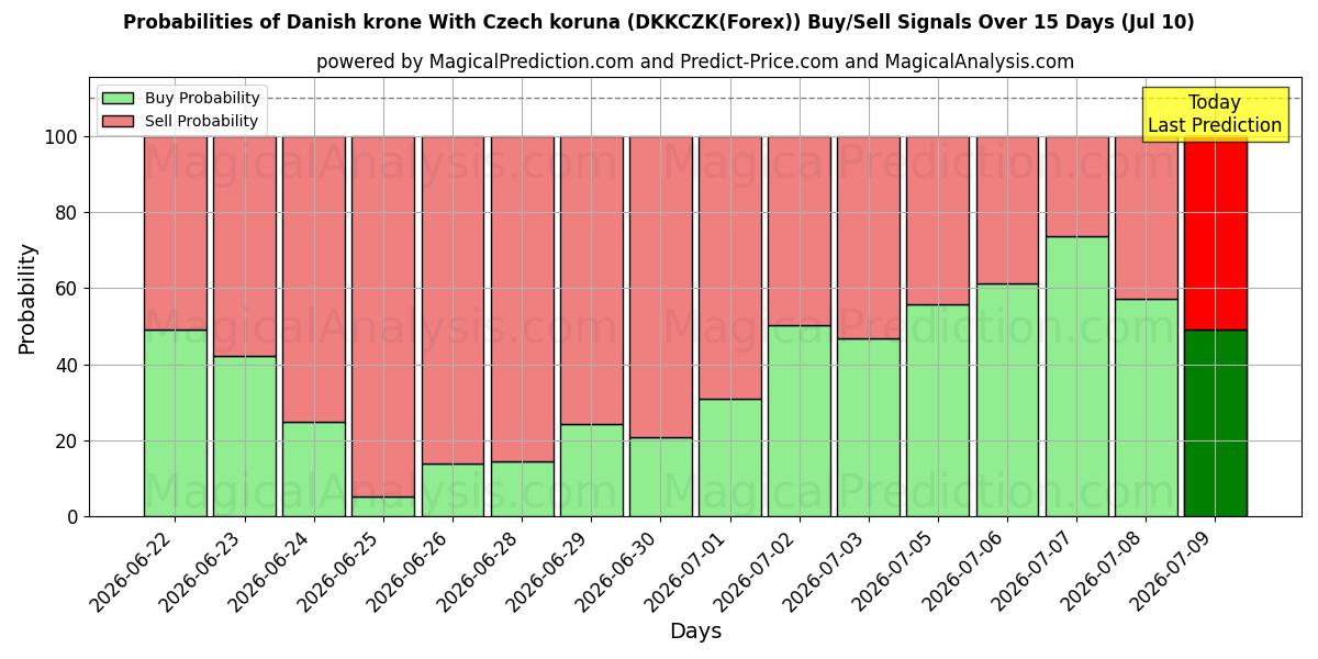 Probabilities of 체코 코루나와 덴마크 크로네 (DKKCZK(Forex)) Buy/Sell Signals Using Several AI Models Over 5 Days (10 Jul) 