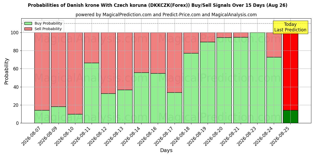 Probabilities of Danish krone With Czech koruna (DKKCZK(Forex)) Buy/Sell Signals Using Several AI Models Over 5 Days (26 Aug) 