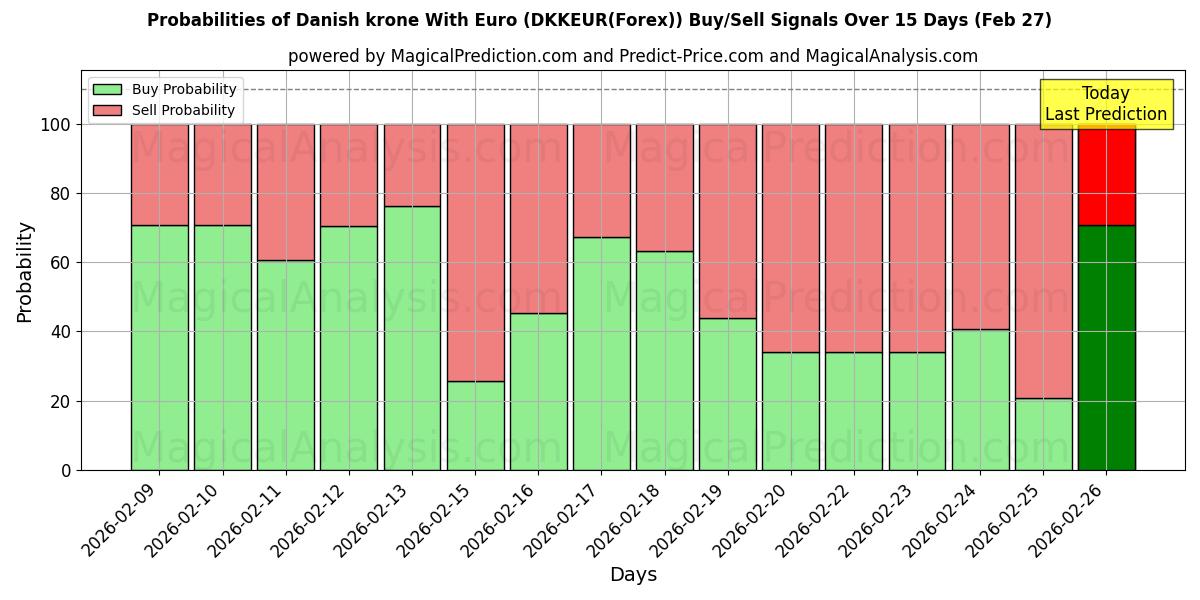 Probabilities of यूरो के साथ डेनिश क्रोन (DKKEUR(Forex)) Buy/Sell Signals Using Several AI Models Over 5 Days (27 Feb) 