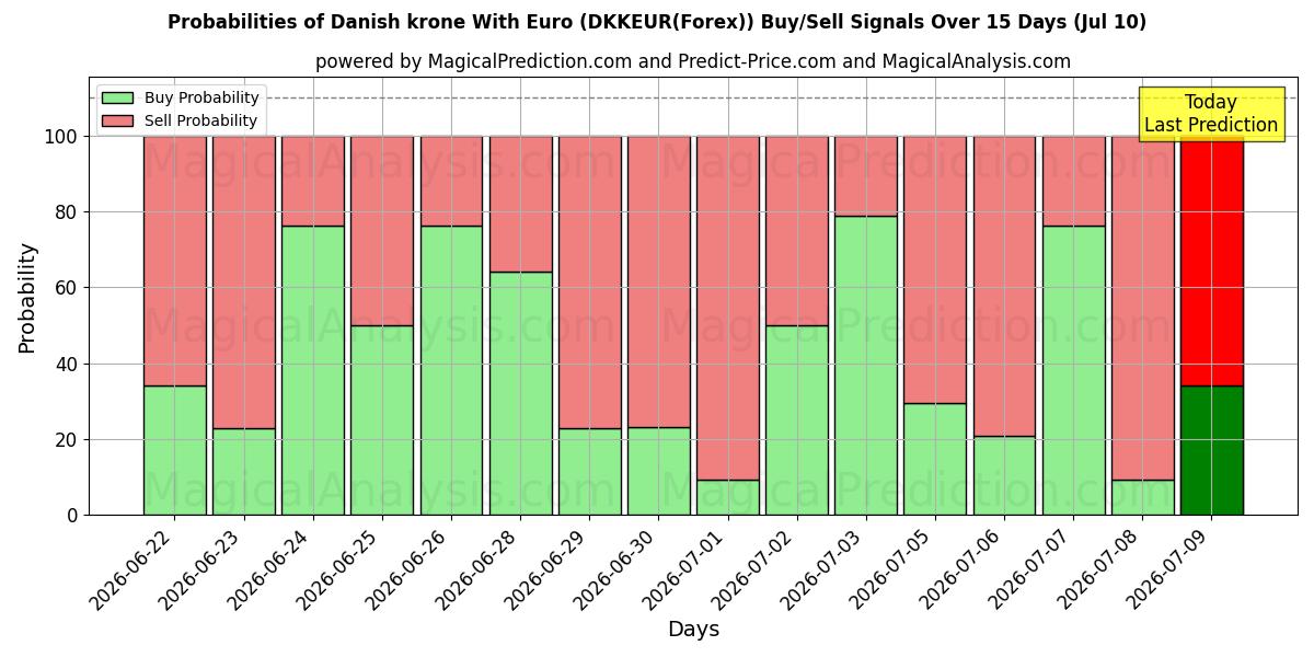 Probabilities of 덴마크 크로네(유로 사용) (DKKEUR(Forex)) Buy/Sell Signals Using Several AI Models Over 5 Days (10 Jul) 