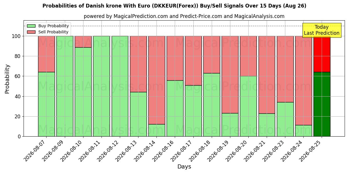 Probabilities of 덴마크 크로네(유로 사용) (DKKEUR(Forex)) Buy/Sell Signals Using Several AI Models Over 5 Days (26 Aug) 