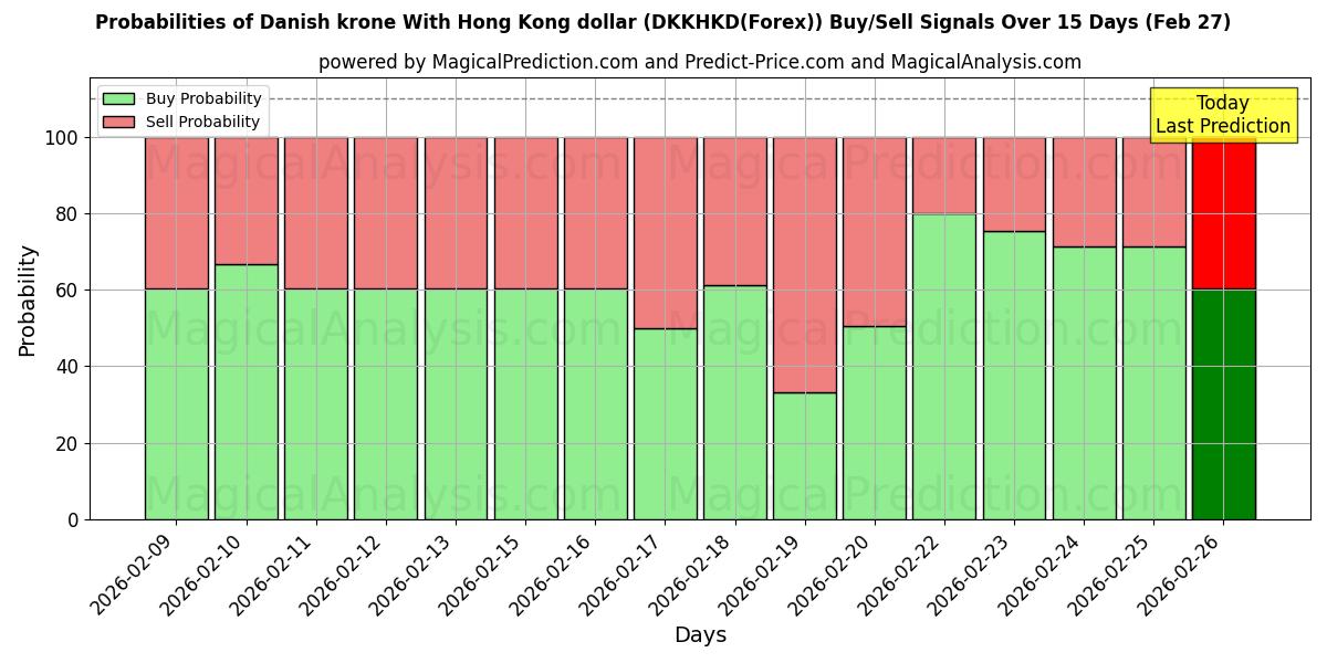 Probabilities of डेनिश क्रोन हांगकांग डॉलर के साथ (DKKHKD(Forex)) Buy/Sell Signals Using Several AI Models Over 5 Days (27 Feb) 