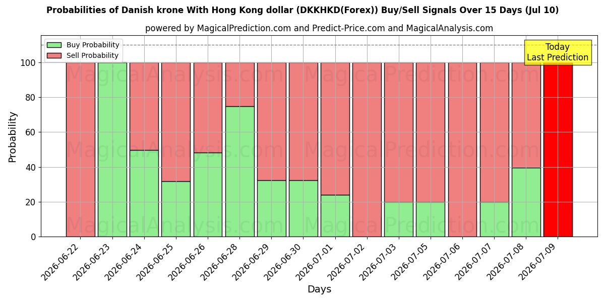 Probabilities of 홍콩 달러와 덴마크 크로네 (DKKHKD(Forex)) Buy/Sell Signals Using Several AI Models Over 5 Days (10 Jul) 