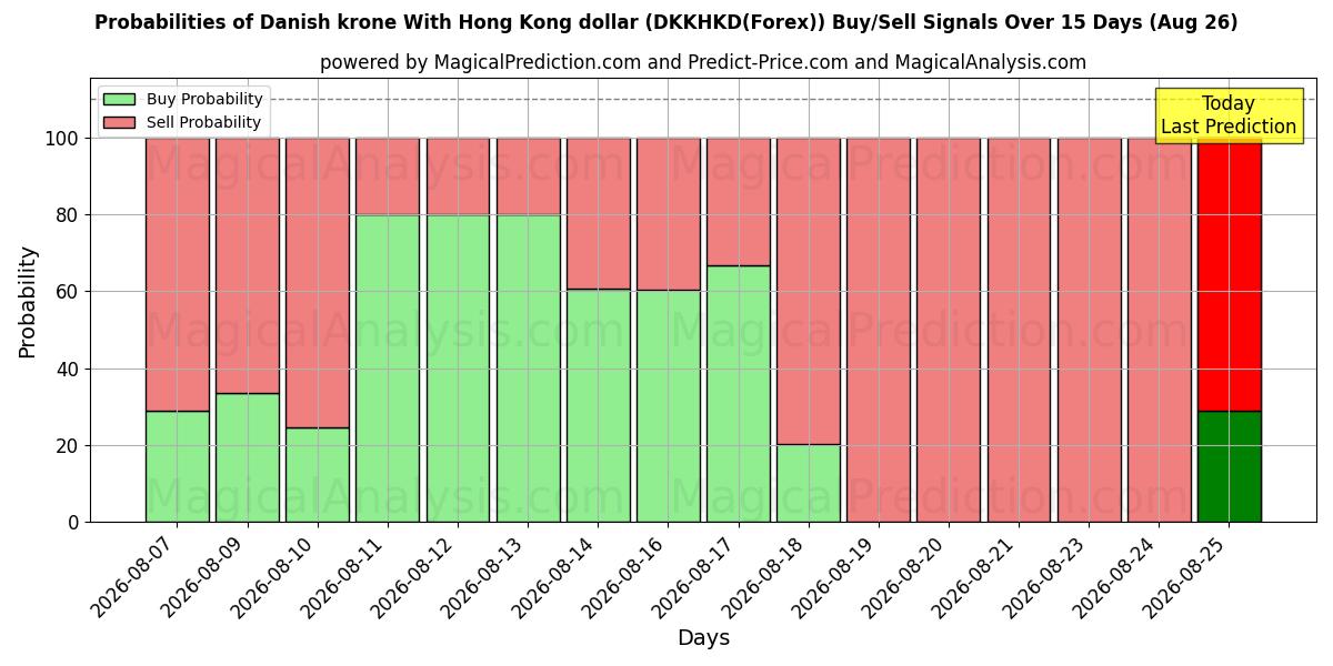 Probabilities of الكرونة الدنماركية مقابل دولار هونج كونج (DKKHKD(Forex)) Buy/Sell Signals Using Several AI Models Over 5 Days (26 Aug) 