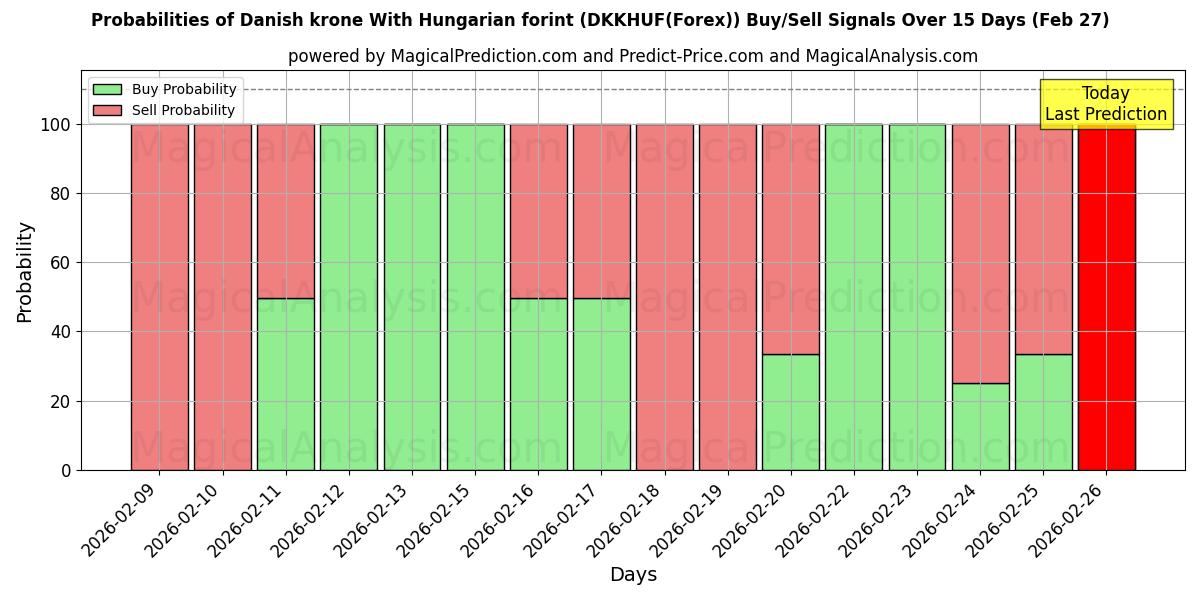 Probabilities of Датская крона с венгерским форинтом (DKKHUF(Forex)) Buy/Sell Signals Using Several AI Models Over 5 Days (27 Feb) 