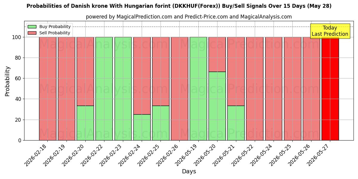 Probabilities of 丹麦克朗 匈牙利福林 (DKKHUF(Forex)) Buy/Sell Signals Using Several AI Models Over 5 Days (28 May) 