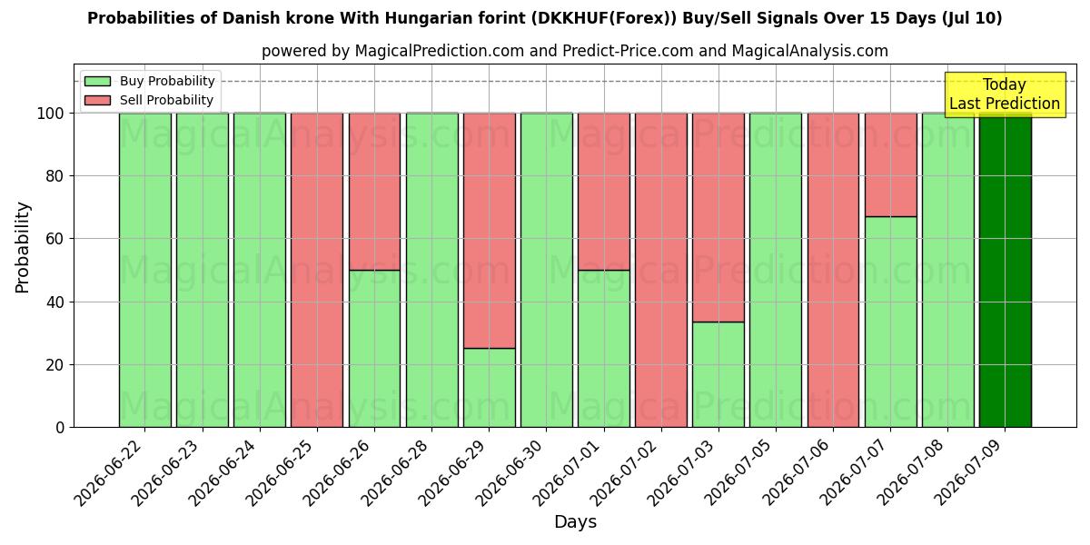 Probabilities of 헝가리 포린트와 덴마크 크로네 (DKKHUF(Forex)) Buy/Sell Signals Using Several AI Models Over 5 Days (10 Jul) 