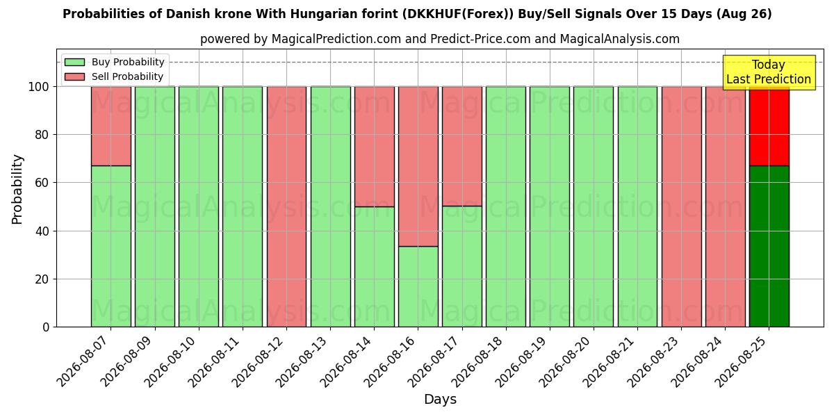 Probabilities of Dänische Krone mit ungarischem Forint (DKKHUF(Forex)) Buy/Sell Signals Using Several AI Models Over 5 Days (26 Aug) 